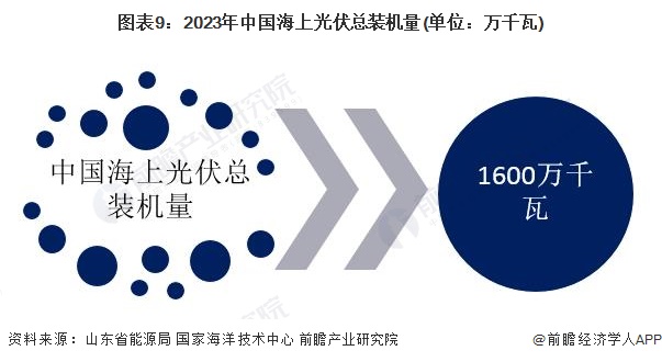 预见2024：《2024年中国海上光伏行业全景图谱》(附市场规模、竞争格局和发展前景等)(图9)