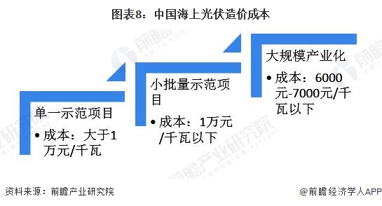 预见2024：《2024年中国海上光伏行业全景图谱》(附市场规模、竞争格局和发展前景等)(图8)