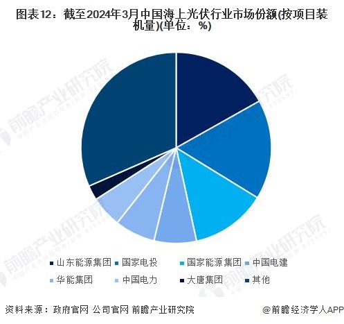 预见2024：《2024年中国海上光伏行业全景图谱》(附市场规模、竞争格局和发展前景等)(图12)