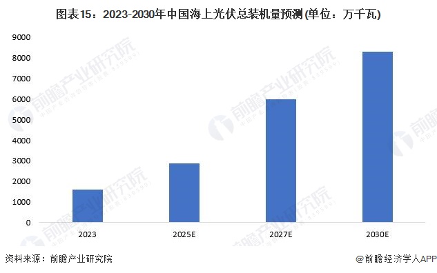 预见2024：《2024年中国海上光伏行业全景图谱》(附市场规模、竞争格局和发展前景等)(图15)