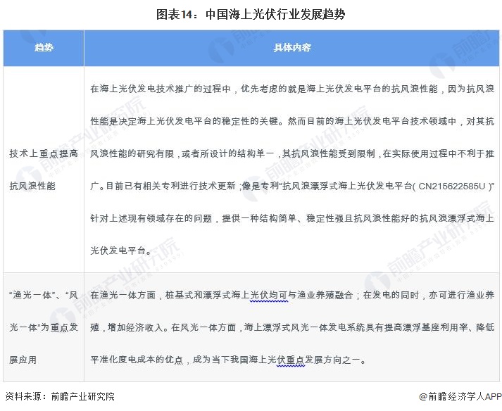 预见2024：《2024年中国海上光伏行业全景图谱》(附市场规模、竞争格局和发展前景等)(图14)