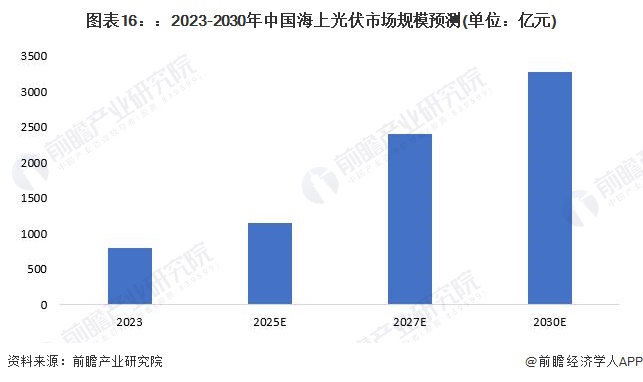 预见2024：《2024年中国海上光伏行业全景图谱》(附市场规模、竞争格局和发展前景等)(图16)