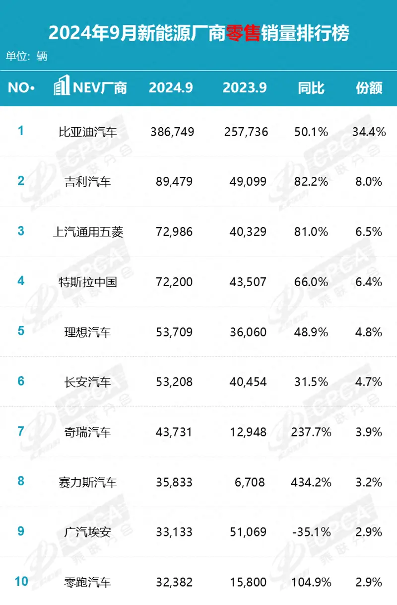 9月新能源厂商零售销量榜！吉利再超特斯拉长安不敌理想 title=