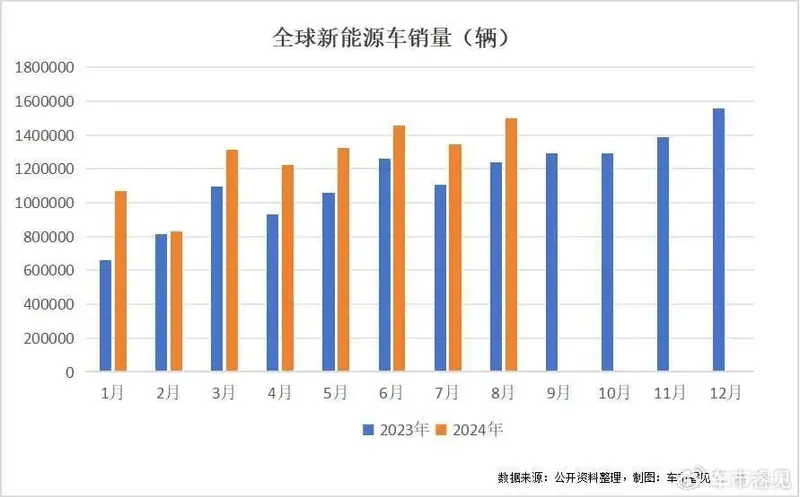 8月全球新能源汽车市场：比亚迪海鸥“横空出世获畅销榜季军 title=