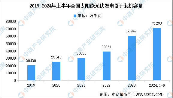 2024年上半年中国光伏发电累计装机容量以及不同形式光伏电站装机容量占比分析（图） title=