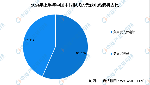 2024年上半年中国光伏发电累计装机容量以及不同形式光伏电站装机容量占比分析（图）(图2)