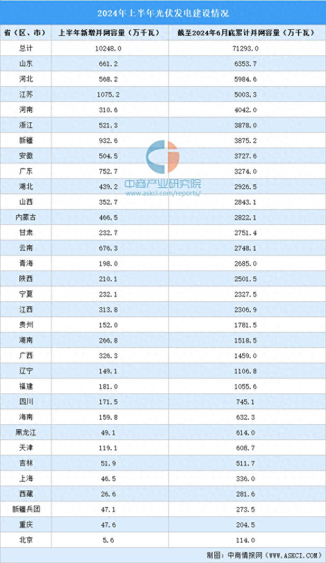 2024年上半年中国各省（区、市）光伏发电并网容量统计 title=