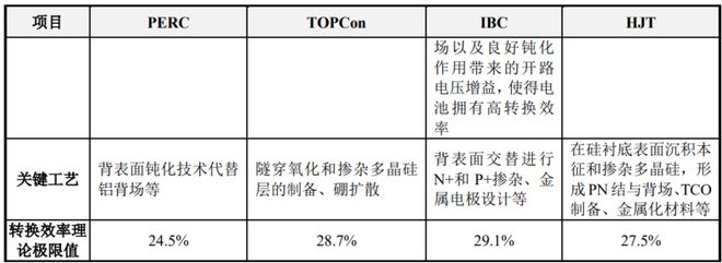 九游app：光伏电池技术从P型到N型拉普拉斯(688726SH)做对了什么？ title=