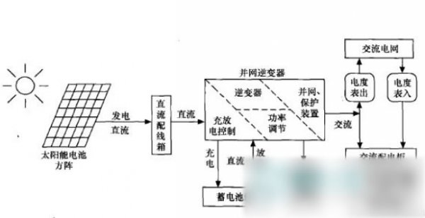 光伏发电系统工作原理(图2)