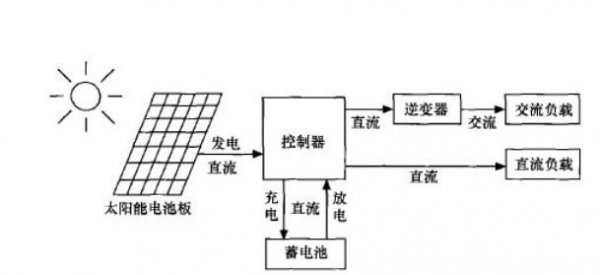 光伏发电系统工作原理 title=