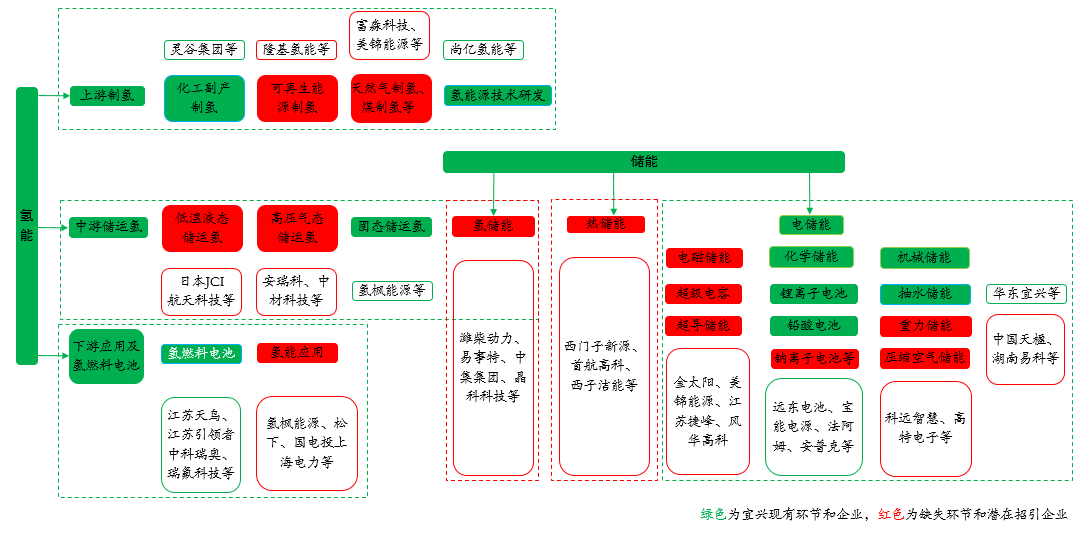 九游官网入口：市政府办公室关于印发《宜兴市新能源产业发展三年行动计划（2023－2025年）》的通知(图7)