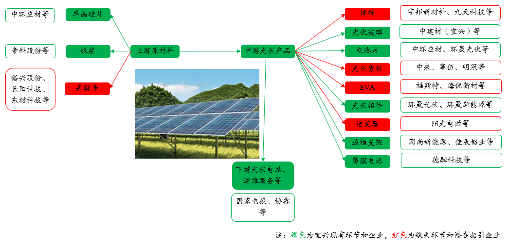 九游官网入口：市政府办公室关于印发《宜兴市新能源产业发展三年行动计划（2023－2025年）》的通知(图6)