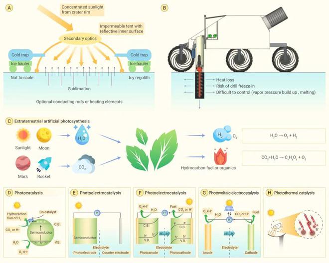 九游官网入口：太空能源系统及资源利用研究进展(图4)