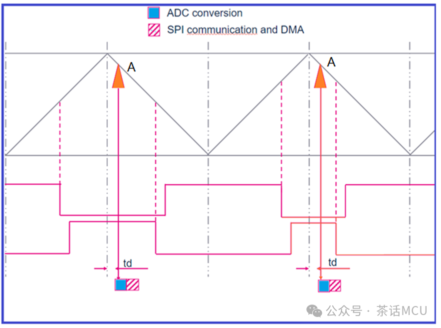 九游app：求一种基于STM32G4芯片TIM+SPI+DMA应用设计方案 title=