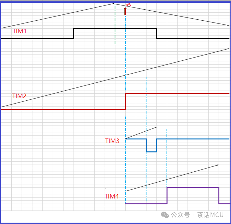 九游app：求一种基于STM32G4芯片TIM+SPI+DMA应用设计方案(图3)