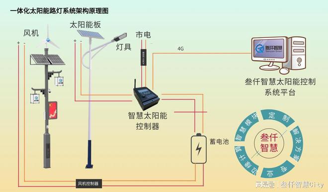 九游app：风光互补太阳能路灯工作原理 title=