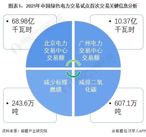 2022年中国绿色电力交易市场现状及竞争格局分析 以市场化方式引导绿色电力消费 title=