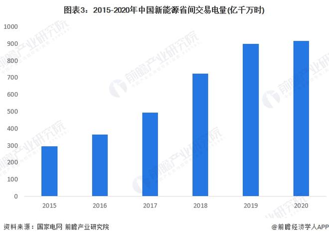 2022年中国绿色电力交易市场现状及竞争格局分析 以市场化方式引导绿色电力消费(图3)