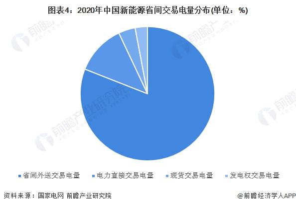 2022年中国绿色电力交易市场现状及竞争格局分析 以市场化方式引导绿色电力消费(图4)