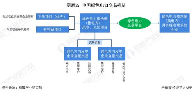 2022年中国绿色电力交易市场现状及竞争格局分析 以市场化方式引导绿色电力消费(图2)