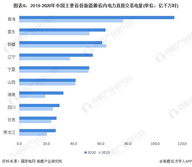 2022年中国绿色电力交易市场现状及竞争格局分析 以市场化方式引导绿色电力消费(图6)