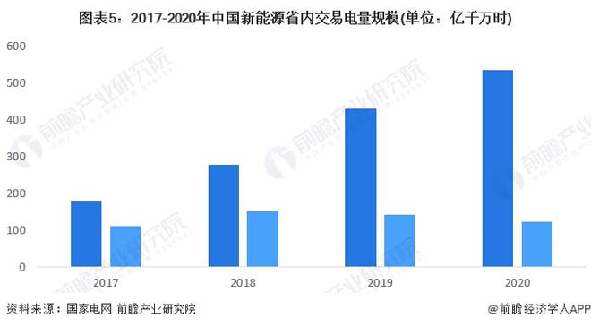 2022年中国绿色电力交易市场现状及竞争格局分析 以市场化方式引导绿色电力消费(图5)