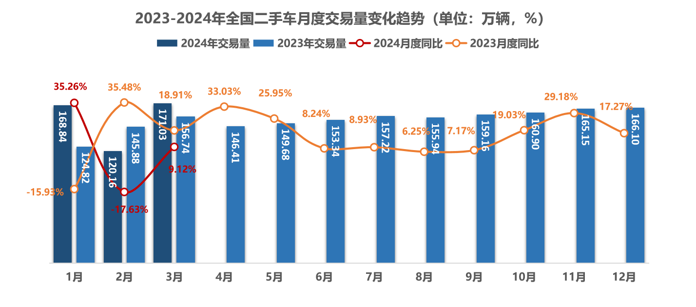 一季度二手车交易量突破460万辆 新能源二手车增长迅猛 title=