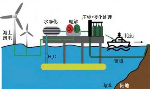 九游官网入口：蓝海制绿氢未来已来 title=