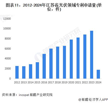 九游官网入口：【建议收藏】重磅！2024年江苏省光伏产业链全景图谱(附产业政策、链现状图谱、资源空间布局、发展规划)(图8)