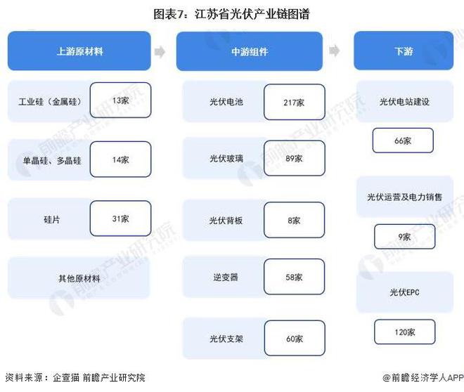 九游官网入口：【建议收藏】重磅！2024年江苏省光伏产业链全景图谱(附产业政策、链现状图谱、资源空间布局、发展规划)(图4)