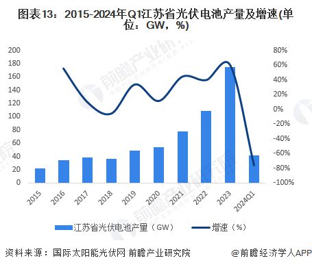 九游官网入口：【建议收藏】重磅！2024年江苏省光伏产业链全景图谱(附产业政策、链现状图谱、资源空间布局、发展规划)(图10)