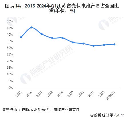 九游官网入口：【建议收藏】重磅！2024年江苏省光伏产业链全景图谱(附产业政策、链现状图谱、资源空间布局、发展规划)(图11)