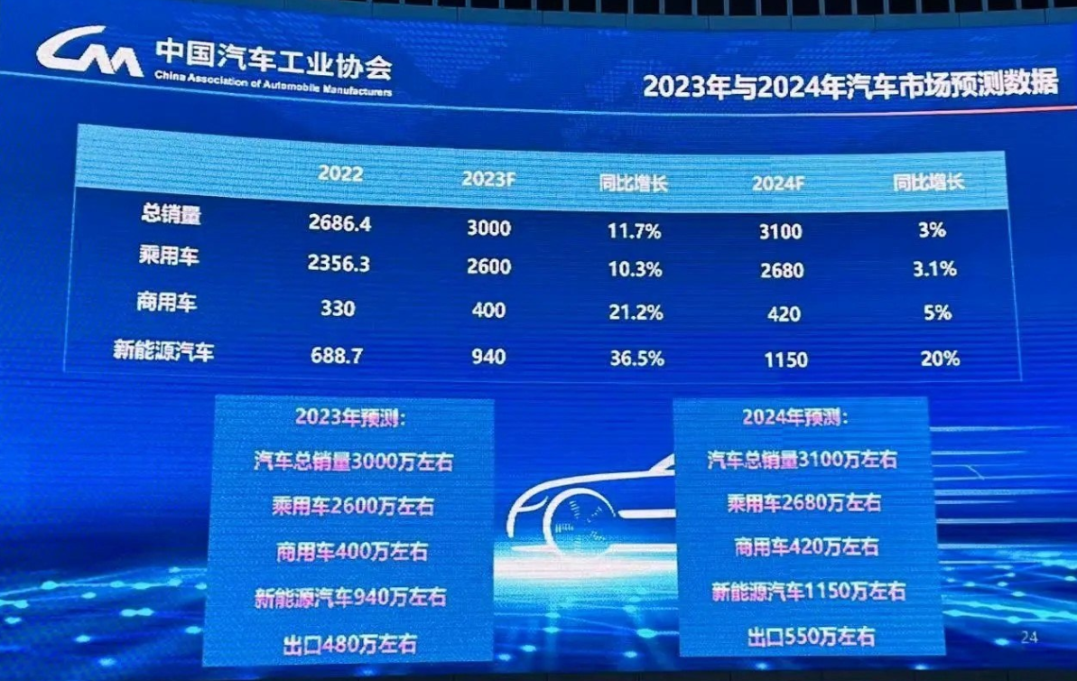 乘联分会崔东树：2024年全年新能源乘用车国内销量预计1068万辆 同比增长38% title=