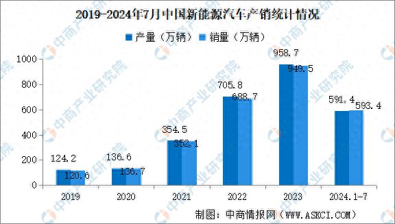 2024年7月中国新能源汽车产销情况：国内销量同比增长27% title=