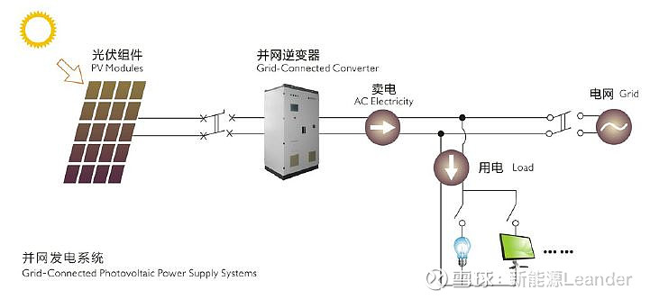 九游体育：太阳能光伏发电的工作原理是什么有哪些结构组成 title=