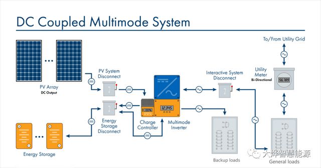 九游体育：户储解决方案丨交流耦合与直流耦合 title=