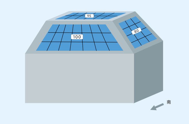真实案例告诉你不同朝向的屋面发电量差异究竟有多大？ title=