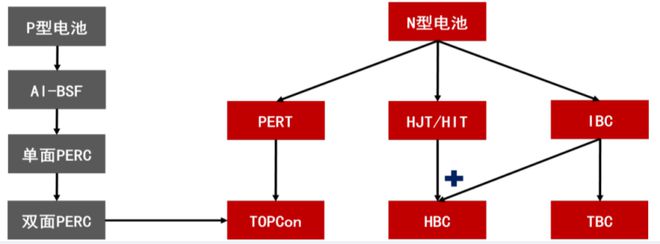 拾光研究院光伏电池片的技术更迭(图4)