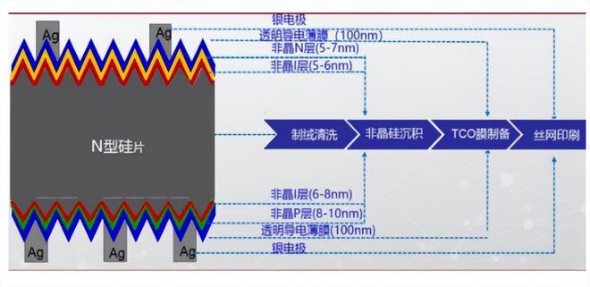 拾光研究院光伏电池片的技术更迭(图13)