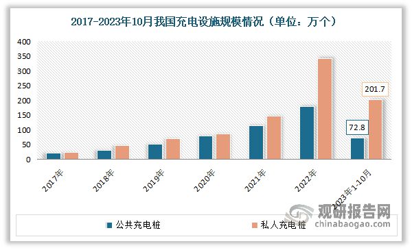 九游官网入口：中国新能源汽车充电设施行业现状深度研究报告（2023-2030年）(图3)