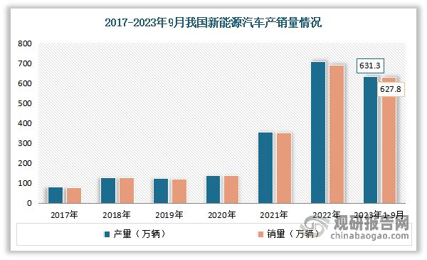 九游官网入口：中国新能源汽车充电设施行业现状深度研究报告（2023-2030年）(图2)