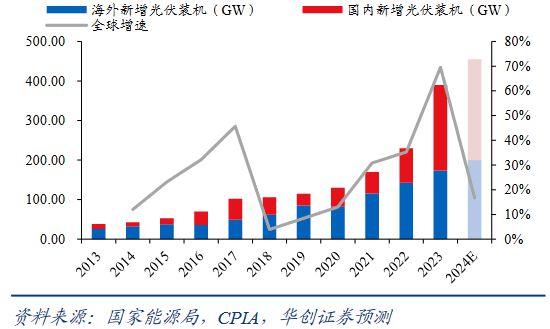 海外光伏装机维持较高增速新兴市场迎来爆发 title=