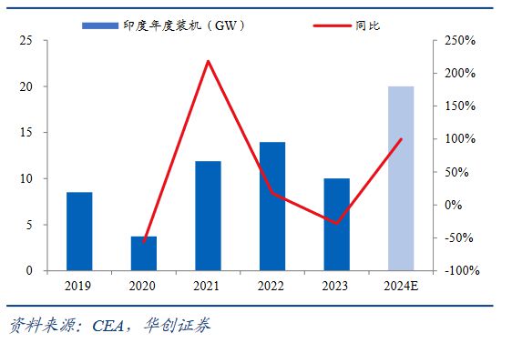 海外光伏装机维持较高增速新兴市场迎来爆发(图4)