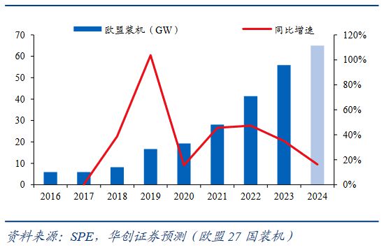 海外光伏装机维持较高增速新兴市场迎来爆发(图3)