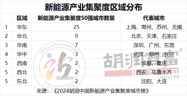 华东区域上榜城市最多 《2024胡润中国新能源产业集聚度城市榜》重磅发布！(图2)