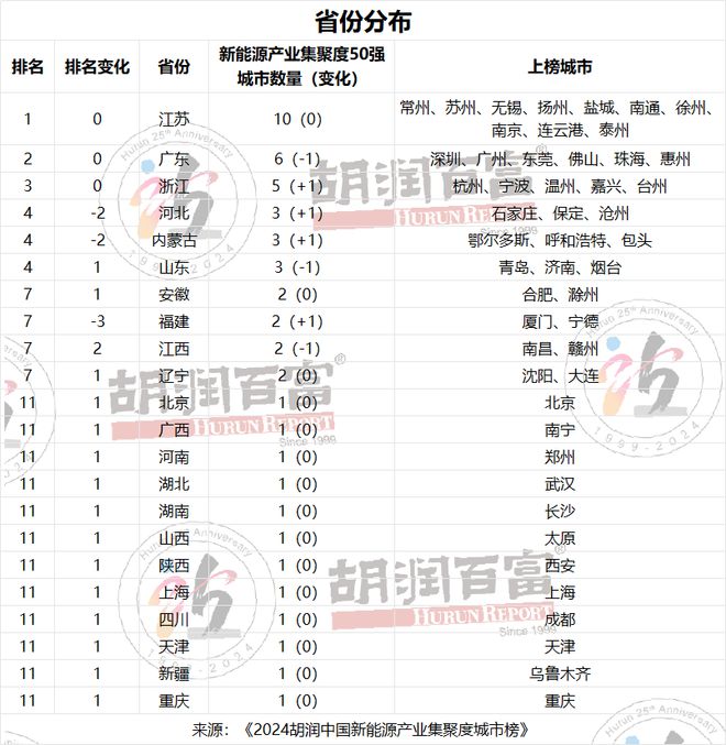 华东区域上榜城市最多 《2024胡润中国新能源产业集聚度城市榜》重磅发布！(图3)