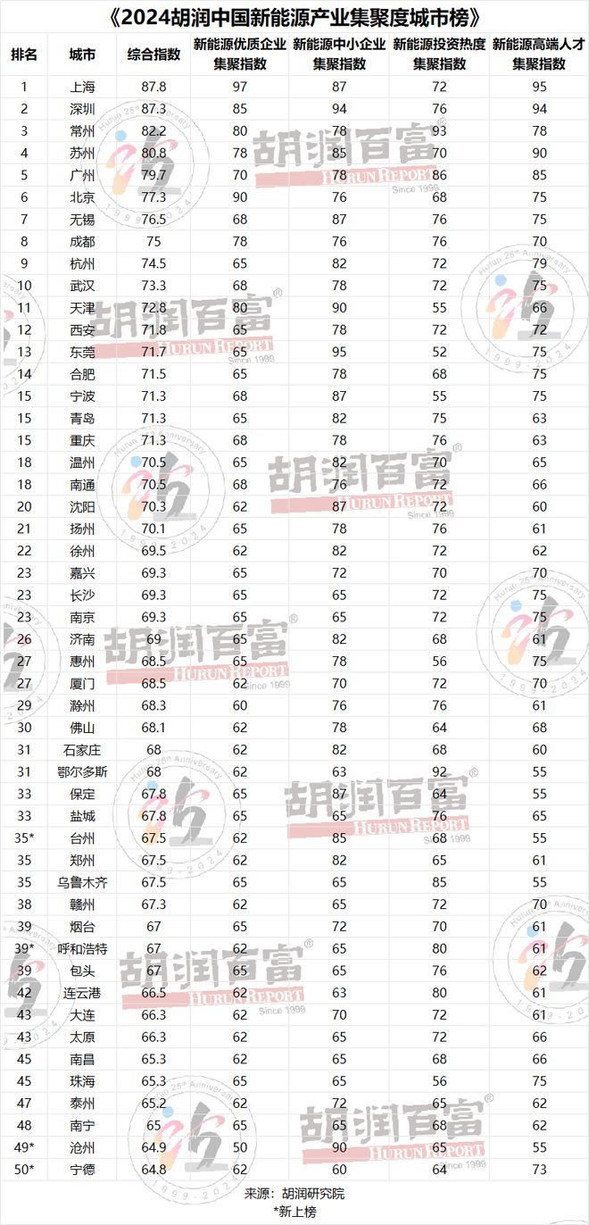 华东区域上榜城市最多 《2024胡润中国新能源产业集聚度城市榜》重磅发布！(图4)