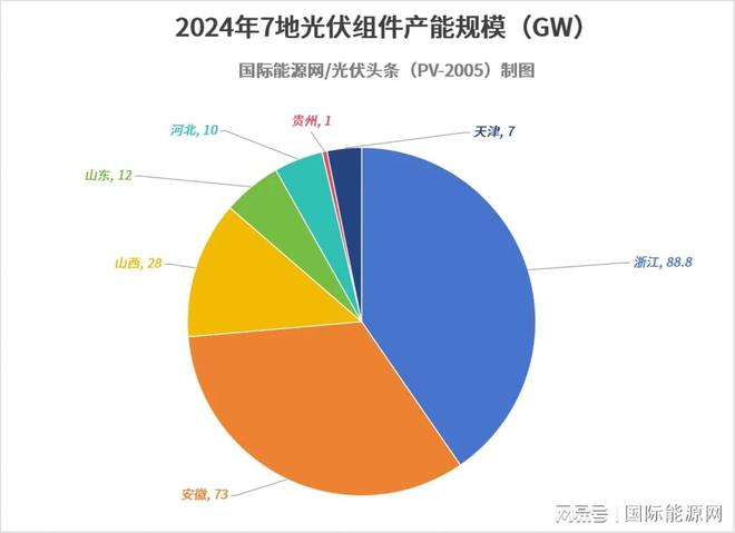 九游官网入口：超509GW！全国各省市2024年重点建设光伏项目一览（附项目清单）(图5)