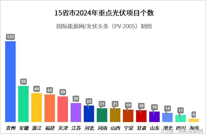 九游官网入口：超509GW！全国各省市2024年重点建设光伏项目一览（附项目清单） title=