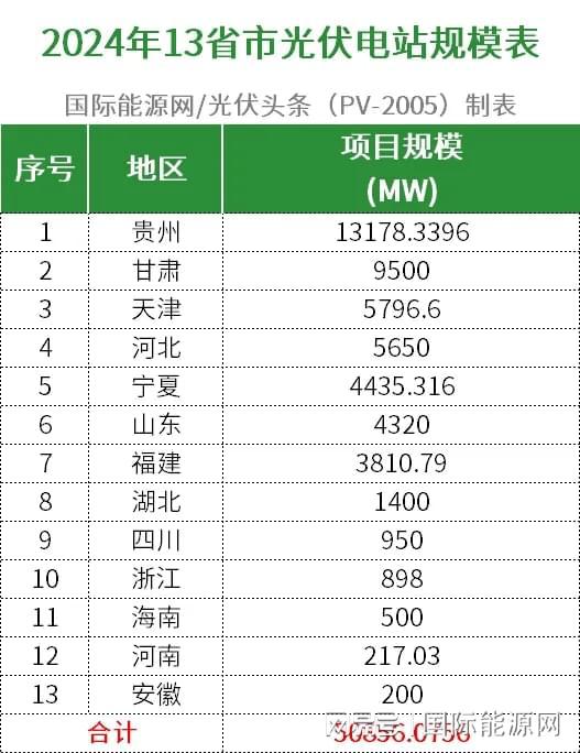 九游官网入口：超509GW！全国各省市2024年重点建设光伏项目一览（附项目清单）(图3)